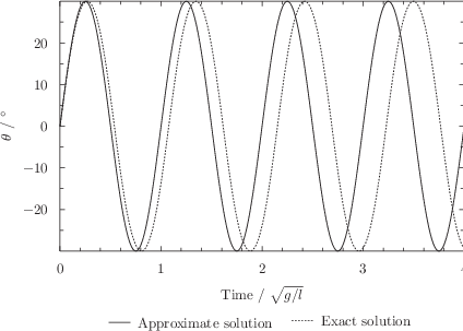 \includegraphics[width=9cm]{examples/eps/ex_pendulum}