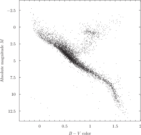 \includegraphics[width=10cm]{examples/eps/ex_hrdiagram}